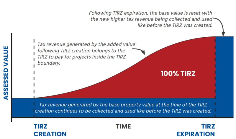 A graph showing an increase in property values, with everything above a set level marked TIRZ.